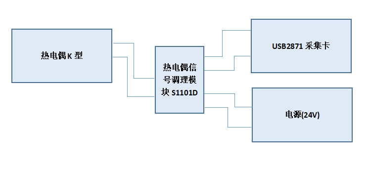 熱電偶采集方案 -阿爾泰科技USB2871熱電偶采集卡